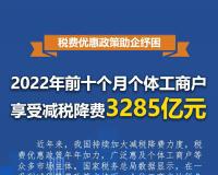 2022年前十个月个体工商户享受减税降费3285亿元